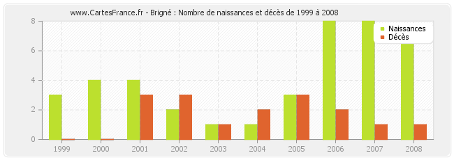 Brigné : Nombre de naissances et décès de 1999 à 2008
