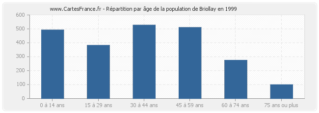 Répartition par âge de la population de Briollay en 1999