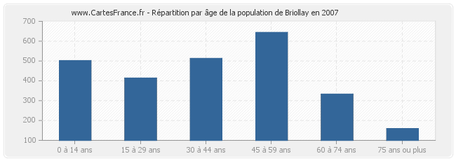 Répartition par âge de la population de Briollay en 2007