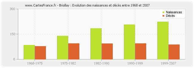 Briollay : Evolution des naissances et décès entre 1968 et 2007