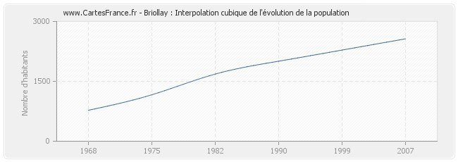 Briollay : Interpolation cubique de l'évolution de la population