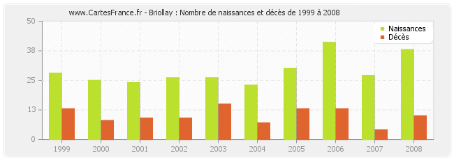 Briollay : Nombre de naissances et décès de 1999 à 2008