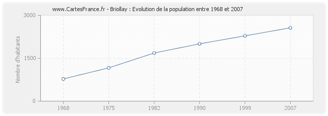 Population Briollay