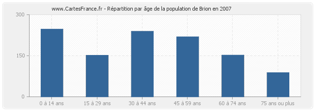 Répartition par âge de la population de Brion en 2007