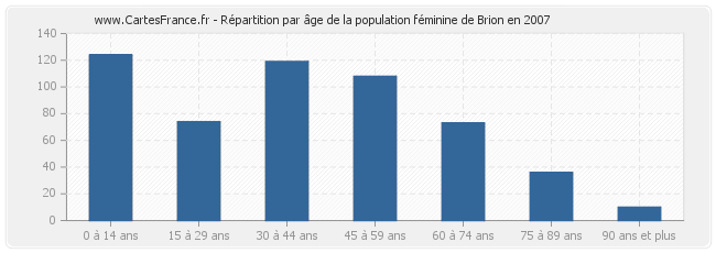 Répartition par âge de la population féminine de Brion en 2007