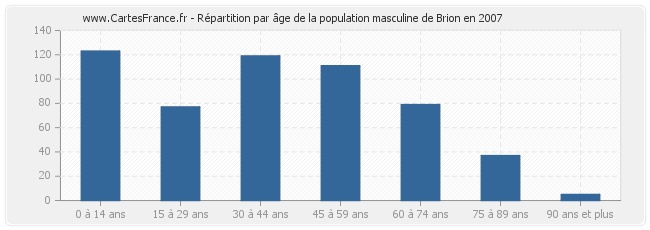 Répartition par âge de la population masculine de Brion en 2007