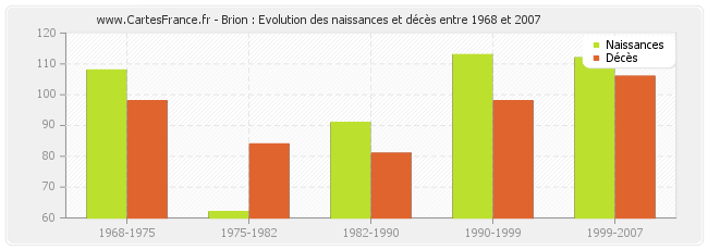Brion : Evolution des naissances et décès entre 1968 et 2007