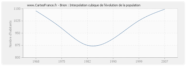 Brion : Interpolation cubique de l'évolution de la population