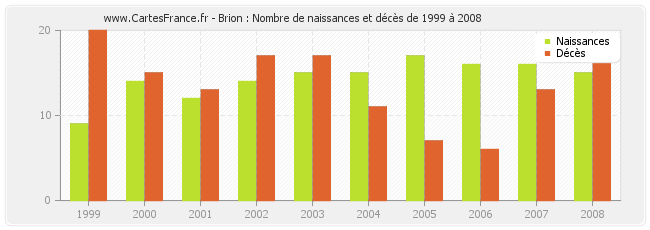 Brion : Nombre de naissances et décès de 1999 à 2008