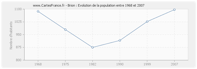 Population Brion