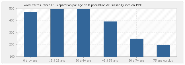 Répartition par âge de la population de Brissac-Quincé en 1999