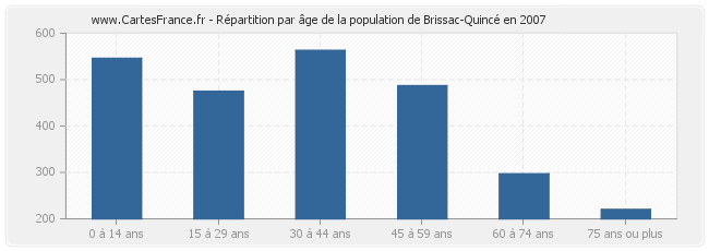 Répartition par âge de la population de Brissac-Quincé en 2007