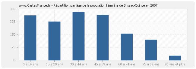 Répartition par âge de la population féminine de Brissac-Quincé en 2007