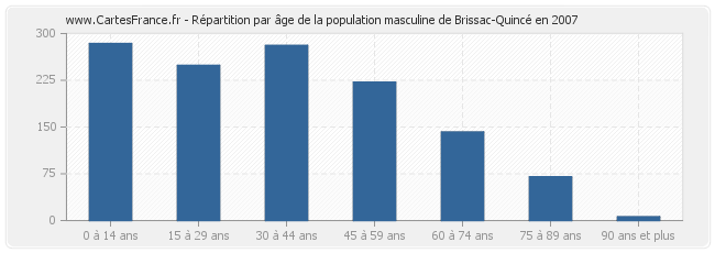 Répartition par âge de la population masculine de Brissac-Quincé en 2007