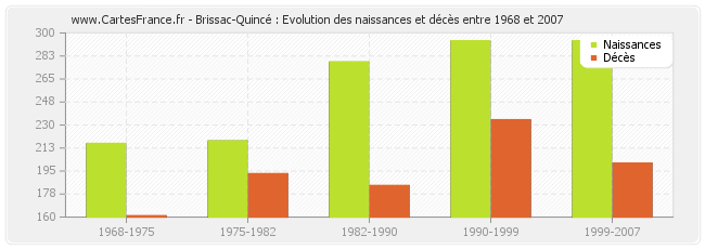 Brissac-Quincé : Evolution des naissances et décès entre 1968 et 2007