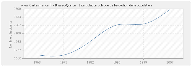 Brissac-Quincé : Interpolation cubique de l'évolution de la population