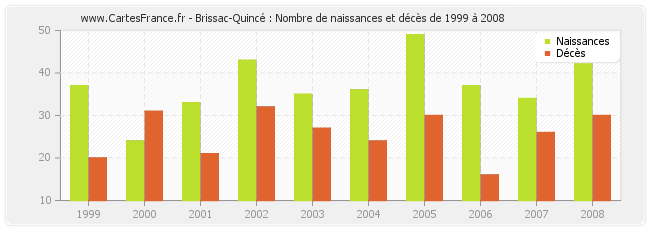 Brissac-Quincé : Nombre de naissances et décès de 1999 à 2008