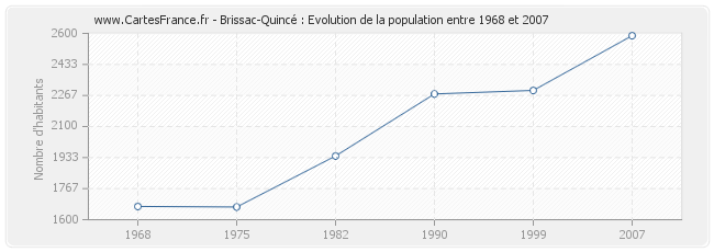 Population Brissac-Quincé