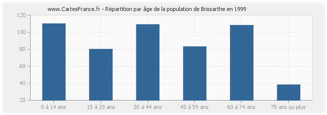 Répartition par âge de la population de Brissarthe en 1999