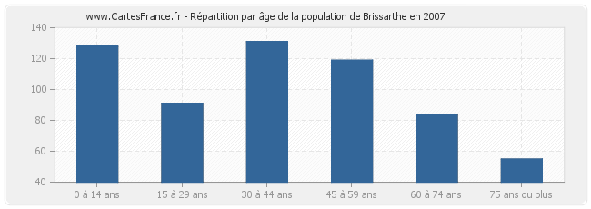 Répartition par âge de la population de Brissarthe en 2007
