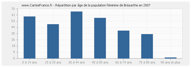 Répartition par âge de la population féminine de Brissarthe en 2007
