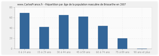 Répartition par âge de la population masculine de Brissarthe en 2007