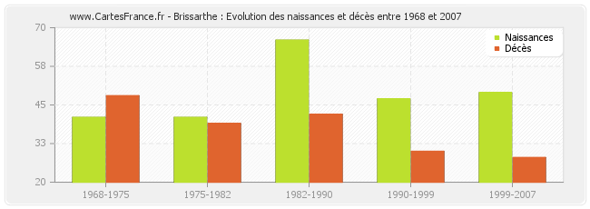 Brissarthe : Evolution des naissances et décès entre 1968 et 2007