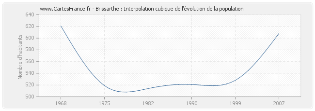 Brissarthe : Interpolation cubique de l'évolution de la population