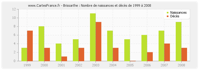 Brissarthe : Nombre de naissances et décès de 1999 à 2008