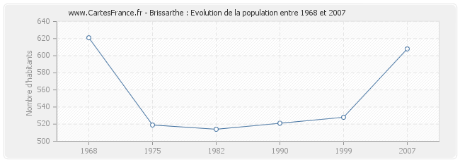Population Brissarthe