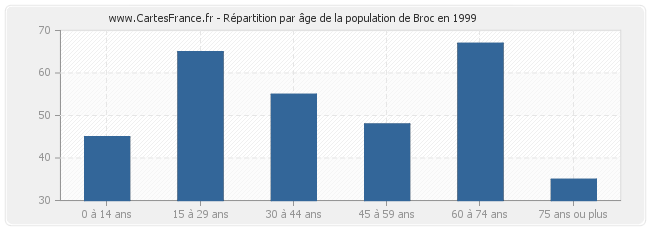 Répartition par âge de la population de Broc en 1999