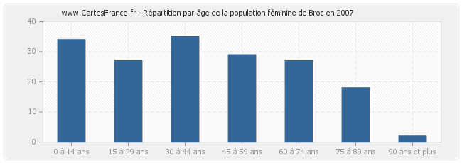 Répartition par âge de la population féminine de Broc en 2007