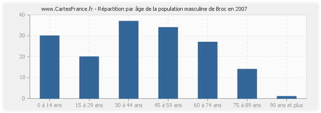 Répartition par âge de la population masculine de Broc en 2007