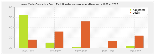 Broc : Evolution des naissances et décès entre 1968 et 2007