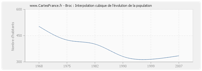 Broc : Interpolation cubique de l'évolution de la population