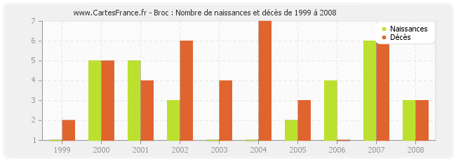 Broc : Nombre de naissances et décès de 1999 à 2008