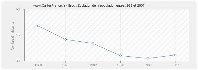 Population Broc