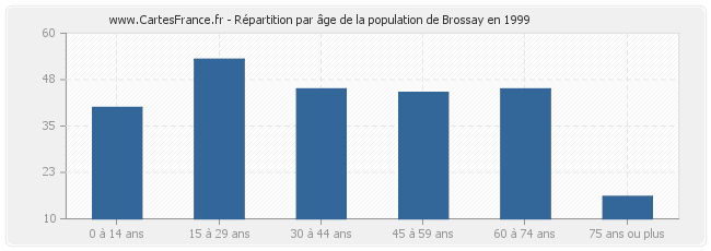 Répartition par âge de la population de Brossay en 1999
