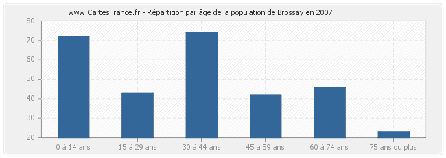 Répartition par âge de la population de Brossay en 2007