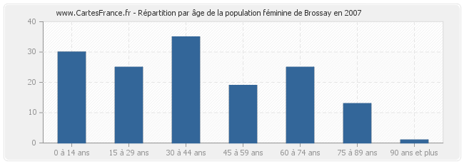 Répartition par âge de la population féminine de Brossay en 2007