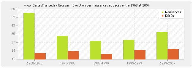 Brossay : Evolution des naissances et décès entre 1968 et 2007