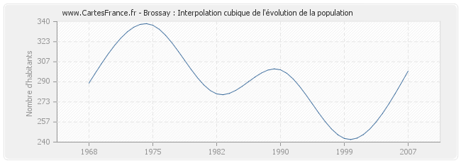 Brossay : Interpolation cubique de l'évolution de la population