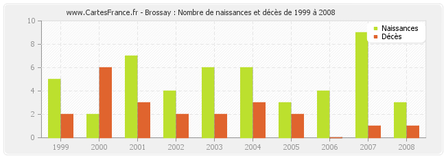 Brossay : Nombre de naissances et décès de 1999 à 2008