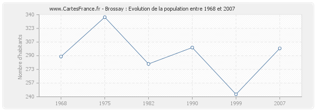 Population Brossay