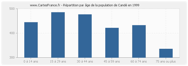 Répartition par âge de la population de Candé en 1999