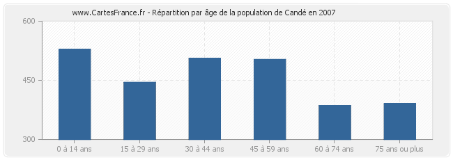 Répartition par âge de la population de Candé en 2007