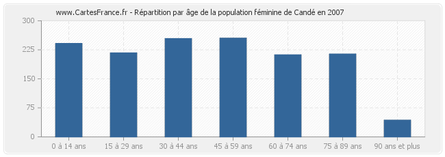 Répartition par âge de la population féminine de Candé en 2007