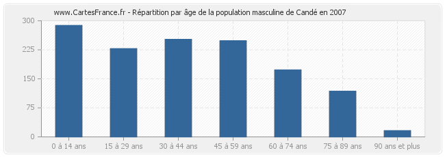 Répartition par âge de la population masculine de Candé en 2007