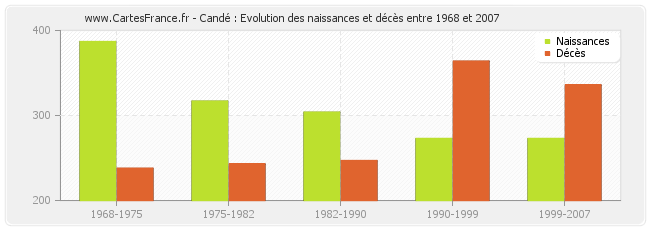 Candé : Evolution des naissances et décès entre 1968 et 2007