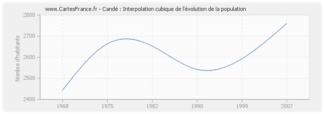 Candé : Interpolation cubique de l'évolution de la population